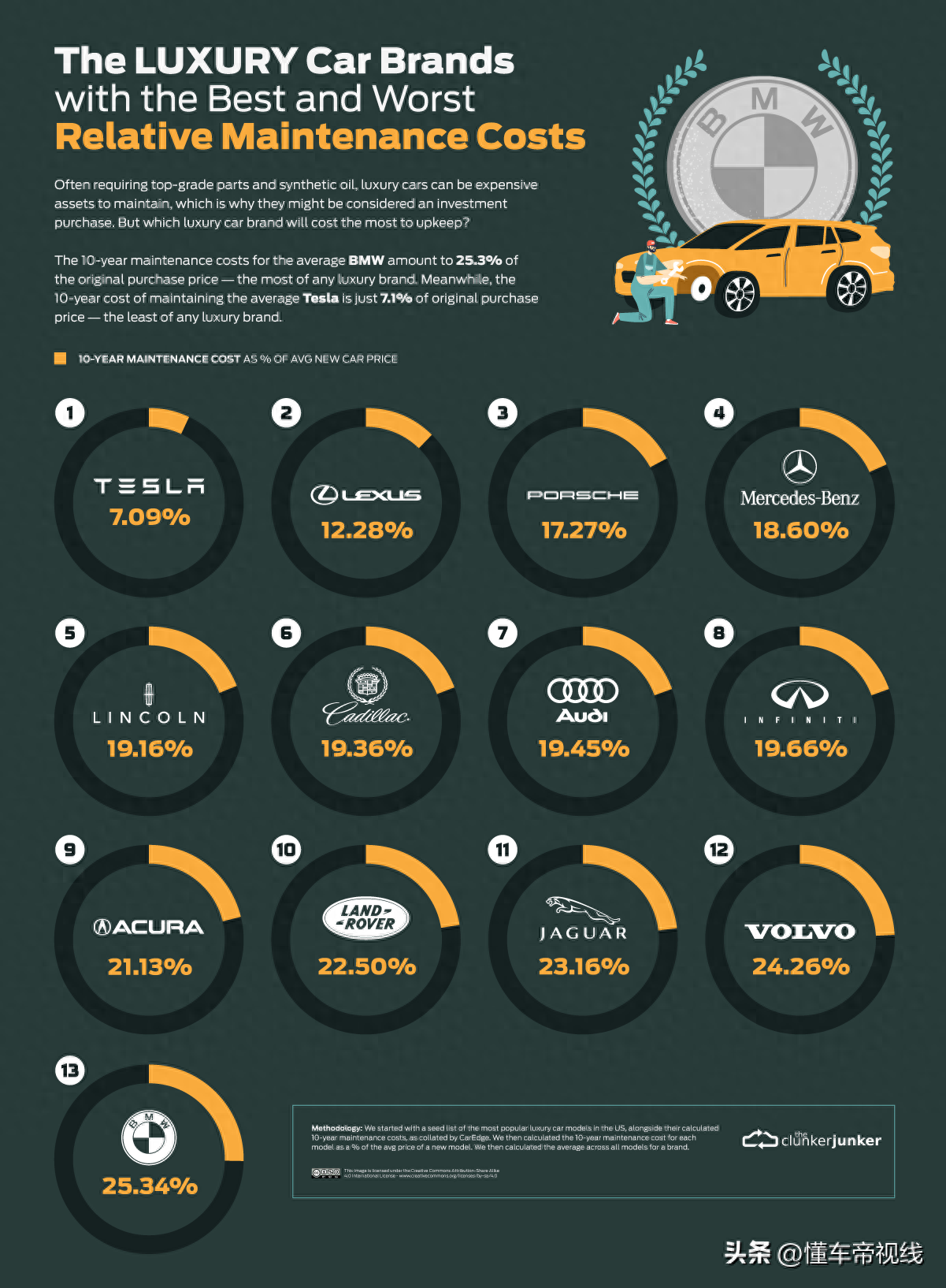 高端汽车维修保养费用（资讯 | 豪华车保养成本排行榜，特斯拉最低）(图1)