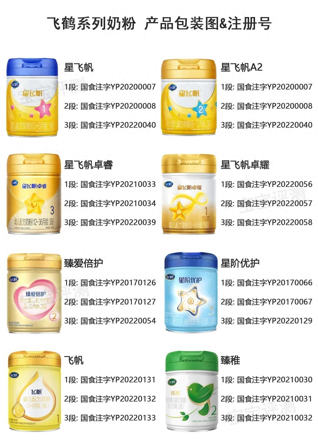 飞鹤奶粉哪个系列最好（飞鹤系列奶粉横评（上）：8款新国标奶粉，哪款更值得买）(图4)