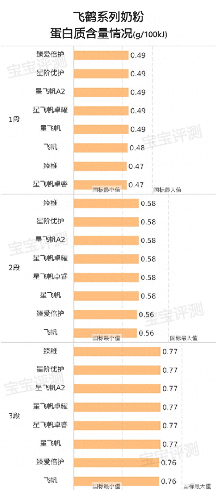 飞鹤奶粉哪个系列最好（飞鹤系列奶粉横评（上）：8款新国标奶粉，哪款更值得买）(图10)