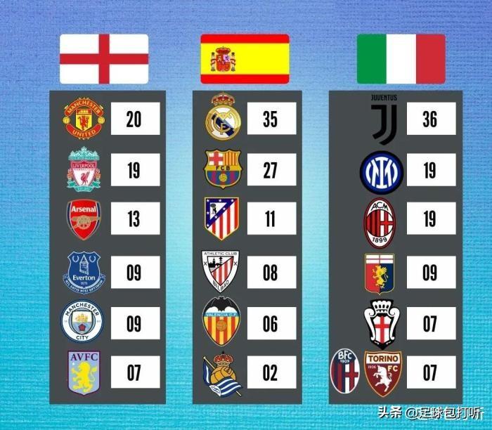 德甲冠军次数排行榜（欧洲十大主流联赛的冠军之王）(图1)