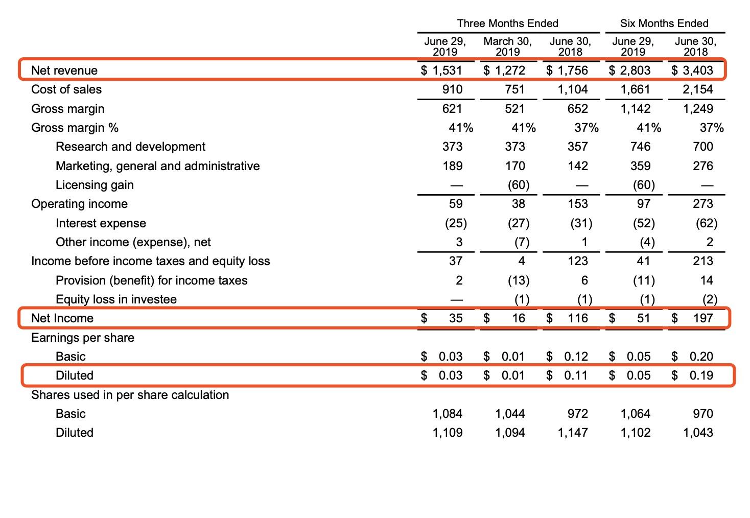 amd公司是哪个国家的（美国超微半导体公司AMD(AMD.US)公布Q2财报：营收达15.3亿美元，毛利润同比增长4个百分点）(图1)
