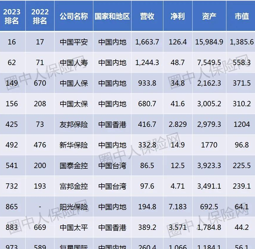 全球保险公司排名（中国保险巨头榜上有名中国平安位列全球企业2000强第16位）(图1)