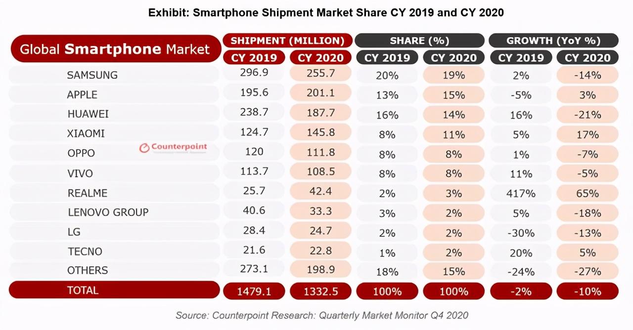 oppo是哪个国家的品牌（为什么全世界卖的手机大多是中美韩做的，其他国家都不做手机吗）(图2)