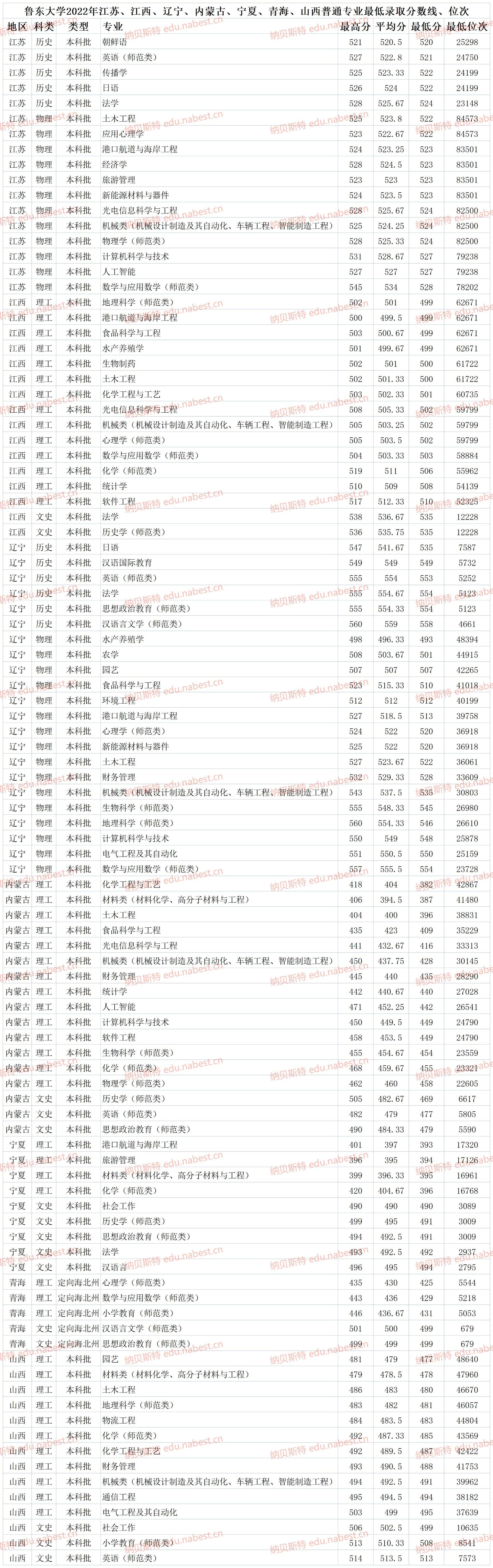 烟台鲁东大学是几本（鲁东大学2022年各省各专业最低录取分数线、位次）(图4)