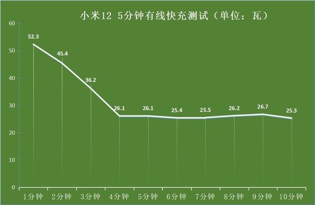 小米手机充电变慢了怎么回事（边充边玩，充电巨慢？实测告诉你"幕后真凶"）(图1)