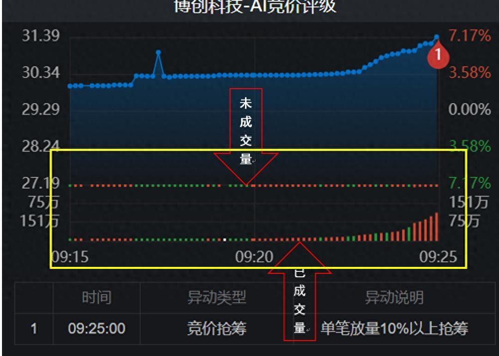 早上竞价几点撤单有效（小白学炒股（六）集合竞价的规则）(图1)