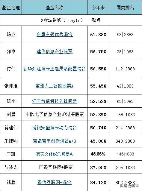 基金板块介绍怎么写（别找了，科技板块基金介绍，最全的文章就是这篇了）(图4)