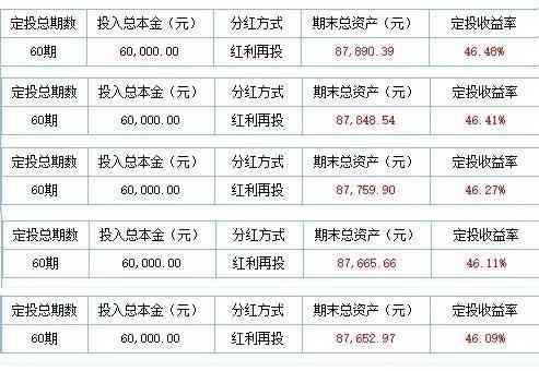 基金定投的最佳时机（数据说话，定投日期该选哪一天）(图1)